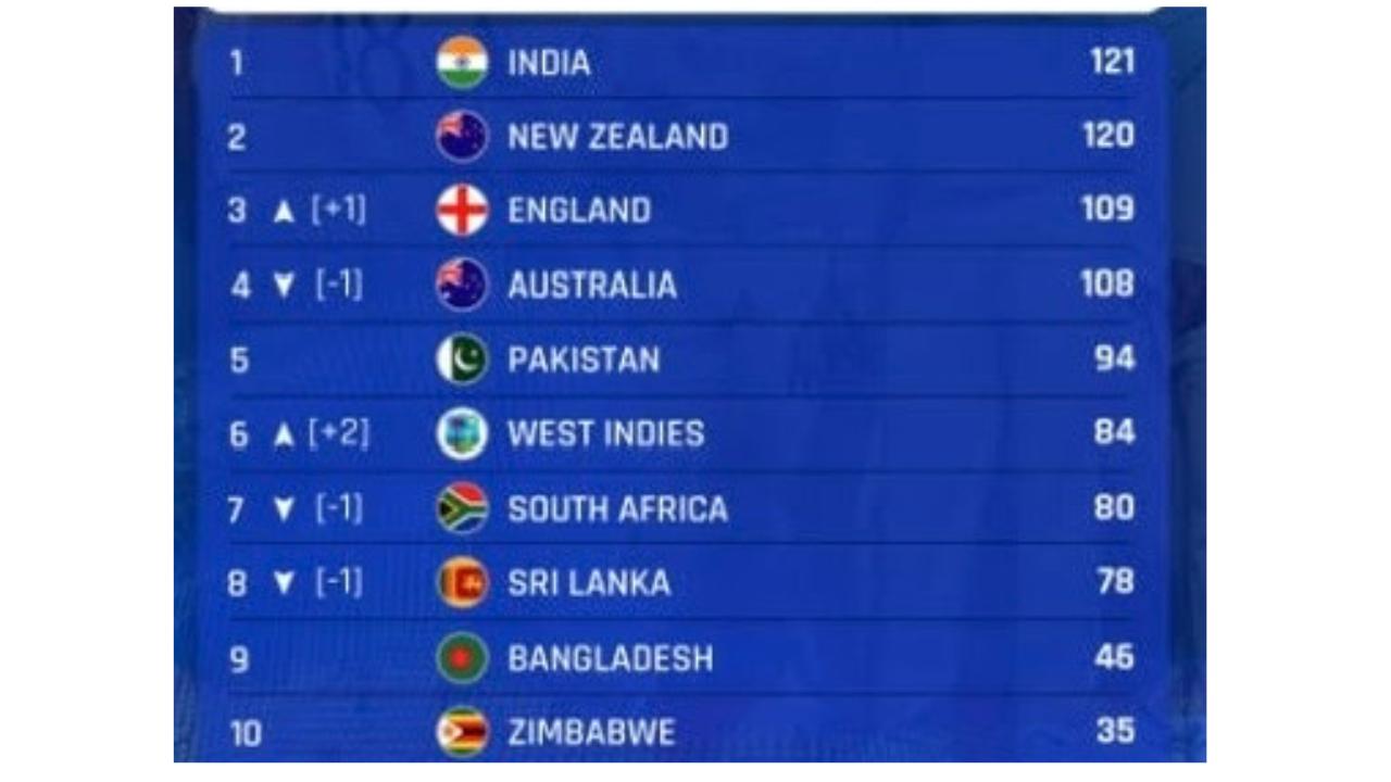 ICC Men's Test Team Rankings