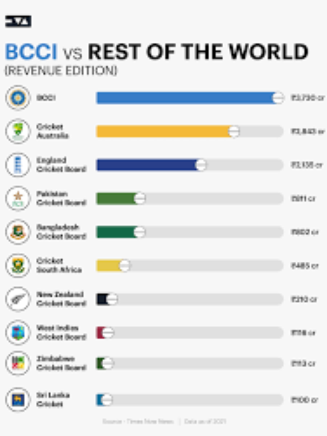 Top 3 Richest Cricket Board in World